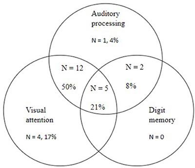 Corrigendum: Comorbidity of auditory processing, attention, and memory in children with word reading difficulties